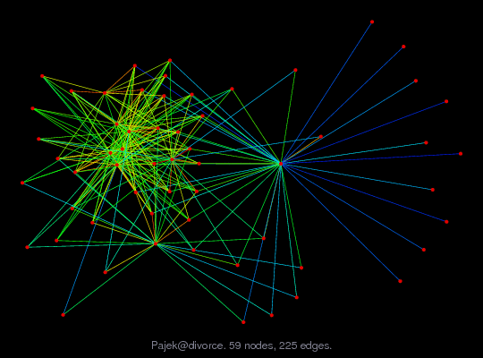 Pajek@divorce