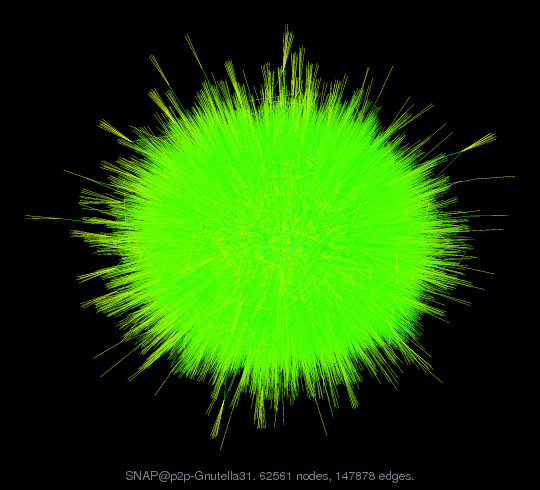 SNAP@p2p-Gnutella31