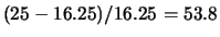 $(25-16.25)/16.25=53.8$