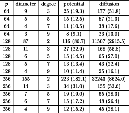 \begin{table}
\begin{displaymath}\vbox{\offinterlineskip\hrule \halign{\vrule he...
...56&4&9&12\ (15.2)&45\ (28.1)\cr
\noalign{\hrule }
}}\end{displaymath}\end{table}