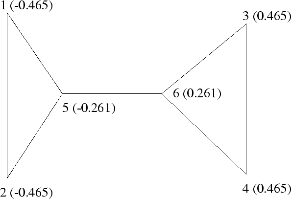 \begin{figure}
\epsfxsize =0.60\vsize
\epsfysize =0.60\vsize
\vspace{-0.0in}
\hfil\epsffile {eigenvector.ps}\hfil
\end{figure}