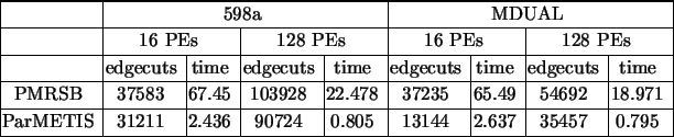 \begin{table}
\bigskip\begin{displaymath}\vbox{\offinterlineskip\hrule \halign{\...
...& 13144& 2.637& 35457& 0.795\cr
\noalign{\hrule }
}}\end{displaymath}\end{table}